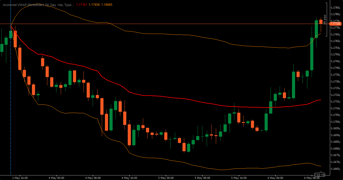 锚定 VWAP 指标-cTrader