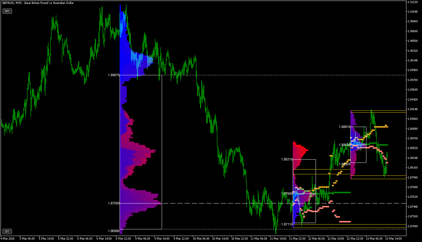 MarketProfile-MTF-Operation