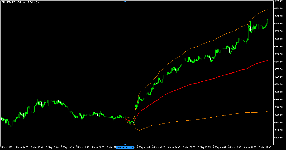 锚定 VWAP 指标